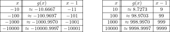 \[ \begin{array}{ccc} \begin{array}{|r||c|c|} \hline x & g(x) & x-1 \\ \hline -10 & \approx -10.6667 & -11 \\ \hline -100 & \approx -100.9697 & -101 \\ \hline -1000 & \approx -1000.9970& -1001 \\ \hline -10000 & \approx -10000.9997 & -10001 \\ \hline \end{array} & \qquad \qquad & \begin{array}{|r||c|c|} \hline x & g(x) & x-1 \\ \hline 10 & \approx 8.7273 & 9 \\\hline 100 & \approx 98.9703 & 99 \\ \hline 1000 & \approx 998.9970 & 999 \\ \hline 10000 & \approx 9998.9997 & 9999 \\ \hline \end{array}\\ \end{array} \]