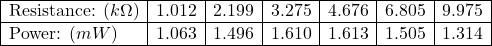 \[\begin{array}{|l|r|r|r|r|r|r|} \hline \text{Resistance: }(k \Omega) & 1.012 & 2.199 & 3.275 & 4.676 & 6.805 & 9.975 \\ \hline \text{Power: }(mW) & 1.063 & 1.496 & 1.610 & 1.613 & 1.505 & 1.314 \\ \hline \end{array}\]