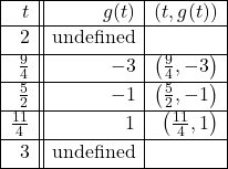 \[ \begin{array}{|r||r|r|} \hline t & g(t) & (t,g(t)) \\ \hline 2 & \text{undefined} & \\ [2pt] \hline \frac{9}{4} & -3 & \left(\frac{9}{4}, -3 \right) \\ [2pt] \hline \frac{5}{2} & -1 & \left( \frac{5}{2}, -1 \right) \\ [2pt] \hline \frac{11}{4} & 1 & \left(\frac{11}{4}, 1 \right) \\ [2pt] \hline 3 & \text{undefined} & \\ [2pt] \hline \end{array} \]