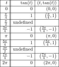 \[ \begin{array}{|r||r|r|} \hline t & \tan(t) & (t,\tan(t)) \\ \hline 0 & 0 & (0, 0) \\ [2pt] \hline \frac{\pi}{4} & 1 & \left(\frac{\pi}{4},1 \right) \\ [2pt] \hline \frac{\pi}{2} & \text{undefined} & \\ [2pt] \hline \frac{3\pi}{4} & -1 & \left(\frac{3\pi}{4}, -1\right) \\ [2pt] \hline \pi & 0 & (\pi, 0) \\ [2pt] \hline \frac{5\pi}{4} & 1 & \left(\frac{5\pi}{4}, 1 \right) \\ [2pt] \hline \frac{3\pi}{2} & \text{undefined} & \\ [2pt] \hline \frac{7\pi}{4} & -1 & \left(\frac{7\pi}{4}, -1 \right) \\ [2pt] \hline 2\pi & 0 & (2\pi, 0) \\ [2pt] \hline \end{array} \]