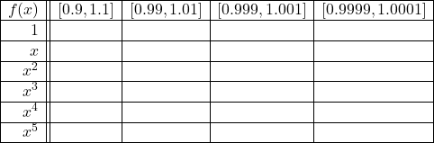 \[ \begin{array}{|r||c|c|c|c|} \hline f(x) & [0.9, 1.1] & [0.99, 1.01] &[0.999, 1.001] & [0.9999, 1.0001] \\ \hline 1 &&&& \\ \hline x &&&& \\ \hline x^2 &&&& \\ \hline x^3 &&&& \\ \hline x^4 &&&& \\ \hline x^5 &&&& \\ \hline \end{array} \]