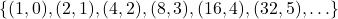 \{ (1,0), (2,1), (4,2), (8,3), (16,4), (32, 5), \ldots \}