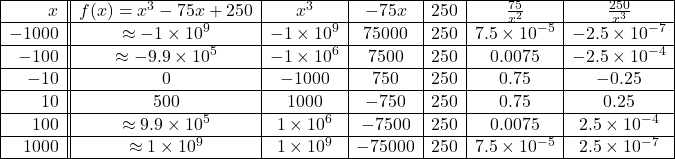 \[ \begin{array}{|r||c|c|c|c|c|c|} \hline x & f(x) = x^3 -75x+250 & x^3 & -75 x & 250 & \frac{75}{x^2} & \frac{250}{x^3} \\ \hline -1000 & \approx -1 \times 10^9 & -1 \times 10^9 &75000 & 250 & 7.5 \times 10^{-5} & -2.5 \times 10^{-7} \\ \hline -100 & \approx -9.9 \times 10^5 & -1 \times 10^6 & 7500 & 250 & 0.0075 & -2.5 \times 10^{-4} \\ \hline -10 & 0 & -1000 & 750 & 250 & 0.75 & -0.25\\ \hline 10 & 500 & 1000 & -750 & 250 & 0.75 & 0.25 \\ \hline 100 &\approx 9.9 \times 10^5 & 1 \times 10^6 & -7500 & 250 & 0.0075 & 2.5 \times 10^{-4} \\ \hline 1000 & \approx 1 \times 10^9 & 1 \times 10^9 & -75000 & 250 & 7.5 \times 10^{-5} & 2.5 \times 10^{-7} \\ \hline \end{array} \]