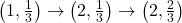 \left( 1, \frac{1}{3} \right) \rightarrow \left( 2, \frac{1}{3} \right) \rightarrow \left( 2, \frac{2}{3} \right)