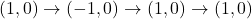 (1,0) \rightarrow (-1,0) \rightarrow (1,0) \rightarrow (1,0)