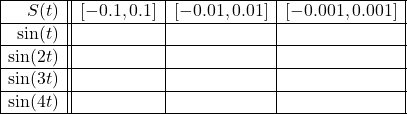 \[ \begin{array}{|r||c|c|c|} \hline S(t) & [-0.1, 0.1] & [-0.01, 0.01] &[-0.001, 0.001] \\ \hline \sin(t) &&& \\ \hline \sin(2t) &&& \\ \hline \sin(3t) &&& \\ \hline \sin(4t) &&& \\ \hline \end{array} \]