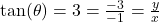 \tan(\theta) = 3 = \frac{-3}{-1} = \frac{y}{x}