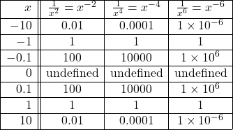 \[\begin{array}{|r||c|c|c|} \hline x & \frac{1}{x^2} = x^{-2} & \frac{1}{x^4} = x^{-4} & \frac{1}{x^6} = x^{-6} \\[2pt] \hline -10 &0.01 &0.0001& 1 \times 10^{-6} \\ \hline -1 & 1 & 1& 1\\ \hline -0.1 & 100 & 10000 & 1 \times 10^{6} \\ \hline 0 & \text{undefined} & \text{undefined} & \text{undefined} \\ \hline 0.1 & 100 & 10000 & 1 \times 10^{6} \\ \hline 1& 1 & 1& 1 \\ \hline 10 &0.01 &0.0001& 1 \times 10^{-6} \\ \hline \end{array} \]