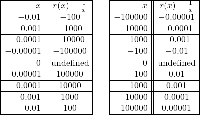 \[\begin{array}{ccc} \begin{array}{|r||c|} \hline x & r(x) = \frac{1}{x} \\ \hline -0.01& -100 \\ \hline -0.001 & -1000 \\ \hline -0.0001 & -10000 \\ \hline -0.00001 & -100000 \\ \hline 0 & \text{undefined} \\ \hline 0.00001 & 100000 \\ \hline 0.0001 & 10000 \\ \hline 0.001 & 1000 \\ \hline 0.01 & 100 \\ \hline \end{array} & \hspace{1in} & \begin{array}{|r||c|} \hline x & r(x) = \frac{1}{x} \\ \hline -100000 & -0.00001 \\ \hline -10000 & -0.0001 \\ \hline -1000 & -0.001 \\ \hline -100 & -0.01 \\ \hline 0 & \text{undefined} \\ \hline 100 & 0.01 \\ \hline 1000 & 0.001 \\ \hline 10000 & 0.0001 \\ \hline 100000 & 0.00001 \\ \hline \end{array} \end{array} \]