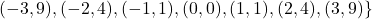 \left{(-3, 9), (-2, 4), (-1, 1), (0, 0), (1, 1), (2, 4), (3, 9)\}