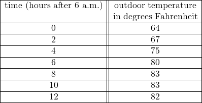 \[\begin{array}{|c||c|} \hline \text{time (hours after 6 a.m.)} & \text{outdoor temperature} \\ & \text{in degrees Fahrenheit} \\ \hline 0 & 64 \\ \hline 2 & 67 \\ \hline 4 & 75 \\ \hline 6 & 80 \\ \hline 8 & 83 \\ \hline 10 & 83 \\ \hline 12 & 82 \\ \hline \end{array}\]