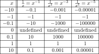 \[\begin{array}{|r||c|c|c|} \hline x & \frac{1}{x} = x^{-1} & \frac{1}{x^3} = x^{-3} & \frac{1}{x^5} = x^{-5} \\ \hline -10 & -0.1 &-0.001& -0.00001 \\ \hline -1 & -1 & -1& -1\\ \hline -0.1 & -10 & -1000& -100000 \\ \hline 0 & \text{undefined} & \text{undefined} & \text{undefined} \\ \hline 0.1 & 10 & 1000& 100000 \\ \hline 1 & 1 & 1& 1\\ \hline 10 & 0.1 & 0.001& 0.00001 \\ \hline \end{array}\]