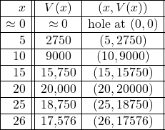 \[\begin{array}{|r||c|c|} \hline x & V(x) & (x,V(x)) \\ \hline \approx 0 & \approx 0 & \text{hole at $(0,0)$} \\ \hline 5 & 2750 & (5, 2750) \\ \hline 10 & 9000 & (10, 9000) \\ \hline 15 & 15, \! 750 & ( 15, 15750) \\ \hline 20 & 20, \! 000 & ( 20 , 20000) \\ \hline 25 & 18, \! 750 & ( 25, 18750) \\ \hline 26 & 17, \! 576 & (26,17576) \\ \hline \end{array}\]