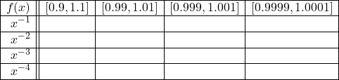 \[ \begin{array}{|r||c|c|c|c|} \hline f(x) & [0.9, 1.1] & [0.99, 1.01] &[0.999, 1.001] & [0.9999, 1.0001] \\ \hline x^{-1} &&&& \\ \hline x^{-2} &&&& \\ \hline x^{-3} &&&& \\ \hline x^{-4} &&&& \\ \hline \end{array} \]