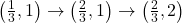 \left( \frac{1}{3}, 1 \right) \rightarrow \left( \frac{2}{3}, 1 \right) \rightarrow \left( \frac{2}{3}, 2 \right)