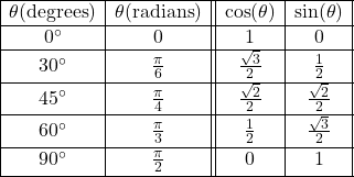 \[ \begin{array}{|c|c||c|c|} \hline \theta (\text{degrees}) & \theta (\text{radians}) & \cos(\theta) & \sin(\theta) \\ \hline 0^{\circ} & 0 & 1 & 0 \\ \hline 30^{\circ} & \frac{\pi}{6} & \frac{\sqrt{3}}{2} & \frac{1}{2} \\ [2pt] \hline 45^{\circ} & \frac{\pi}{4} & \frac{\sqrt{2}}{2} & \frac{\sqrt{2}}{2} \\ [2pt] \hline 60^{\circ} & \frac{\pi}{3} & \frac{1}{2} & \frac{\sqrt{3}}{2} \\ [2pt] \hline 90^{\circ} & \frac{\pi}{2} & 0 & 1 \\ [2pt] \hline \end{array} \]