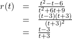 \[ \begin{array}{rcl} r(t) &=& \frac{t^2-t-6}{t^2+6t+9}\\ &=& \frac{(t-3)(t+3)}{(t+3)^2}\\ &=& \frac{t-3}{t+3} \end{array} \]