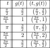 \[ \begin{array}{|r||r|r|} \hline t & g(t) & (t,g(t)) \\ [2pt] \hline \frac{\pi}{2} & \frac{3}{2} & \left(\frac{\pi}{2}, \frac{3}{2}\right) \\ [2pt] \hline \frac{3\pi}{4} & 1 & \left(\frac{3\pi}{4} , 1 \right) \\ [2pt] \hline \pi & \frac{3}{2} & \left(\pi , \frac{3}{2} \right) \\ [2pt] \hline \frac{5\pi}{4} & 2 & \left(\frac{5\pi}{4} , 2 \right) \\ [2pt] \hline \frac{3\pi}{2} & \frac{3}{2} & \left(\frac{3\pi}{2}, \frac{3}{2} \right) \\ [2pt] \hline \end{array} \]