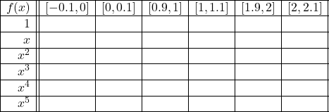 \[ \begin{array}{|r||c|c|c|c|c|c|} \hline f(x) & [-0.1, 0] & [0, 0.1] &[0.9, 1] & [1, 1.1] & [1.9, 2] & [2, 2.1] \\ \hline 1 &&&&&& \\ \hline x &&&&&& \\ \hline x^2 &&&&&& \\ \hline x^3 &&&&&& \\ \hline x^4 &&&&&& \\ \hline x^5 &&&&&& \\ \hline \end{array} \]