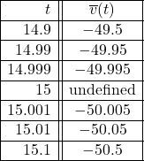 \[\begin{array}{|r||c|} \hline t & \overline{v}(t) \\ \hline 14.9 & -49.5 \\ \hline 14.99 & -49.95 \\ \hline 14.999 & -49.995 \\ \hline 15 & \text{undefined} \\ \hline 15.001 & -50.005 \\ \hline 15.01 & -50.05 \\ \hline 15.1 & -50.5 \\ \hline \end{array}\]