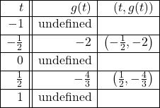 \[ \begin{array}{|r||r|r|} \hline t & g(t) & (t,g(t)) \\ \hline -1 & \text{undefined} & \\ [2pt] \hline -\frac{1}{2} & -2 & \left(-\frac{1}{2}, -2\right) \\ [2pt] \hline 0 & \text{undefined} & \\ [2pt] \hline \frac{1}{2} & -\frac{4}{3} & \left(\frac{1}{2}, -\frac{4}{3} \right) \\ [2pt] \hline 1 & \text{undefined} & \\ [2pt] \hline \end{array} \]