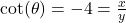 \cot(\theta) = -4 = \frac{x}{y}