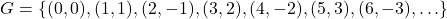 G = \{ (0,0), (1,1), (2,-1), (3,2), (4,-2), (5,3), (6,-3), \ldots \}