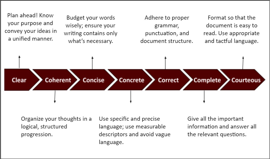 This figure shows the 7 C's, as discussed above, in a horizontal row of right-pointing arrows. Each arrow has a comment stemming off of it with reminders for each of the C's, as follows: Clear means to plan ahead! Know your purpose and convey your ideas in a unified manner. Coherent means to organize your thoughts in a logical, structured progression. Concise means to budget your words wisely; ensure your writing contains only what’s necessary. Concrete means to use specific and precise language; use measurable descriptors and avoid vague language. Correct means to adhere to proper grammar, punctuation, and document structure. Complete means to give all the important information and answer all the rlevant questions. Finally, courteous means to format so that the document is easy to read. Use appropriate and tactful language.