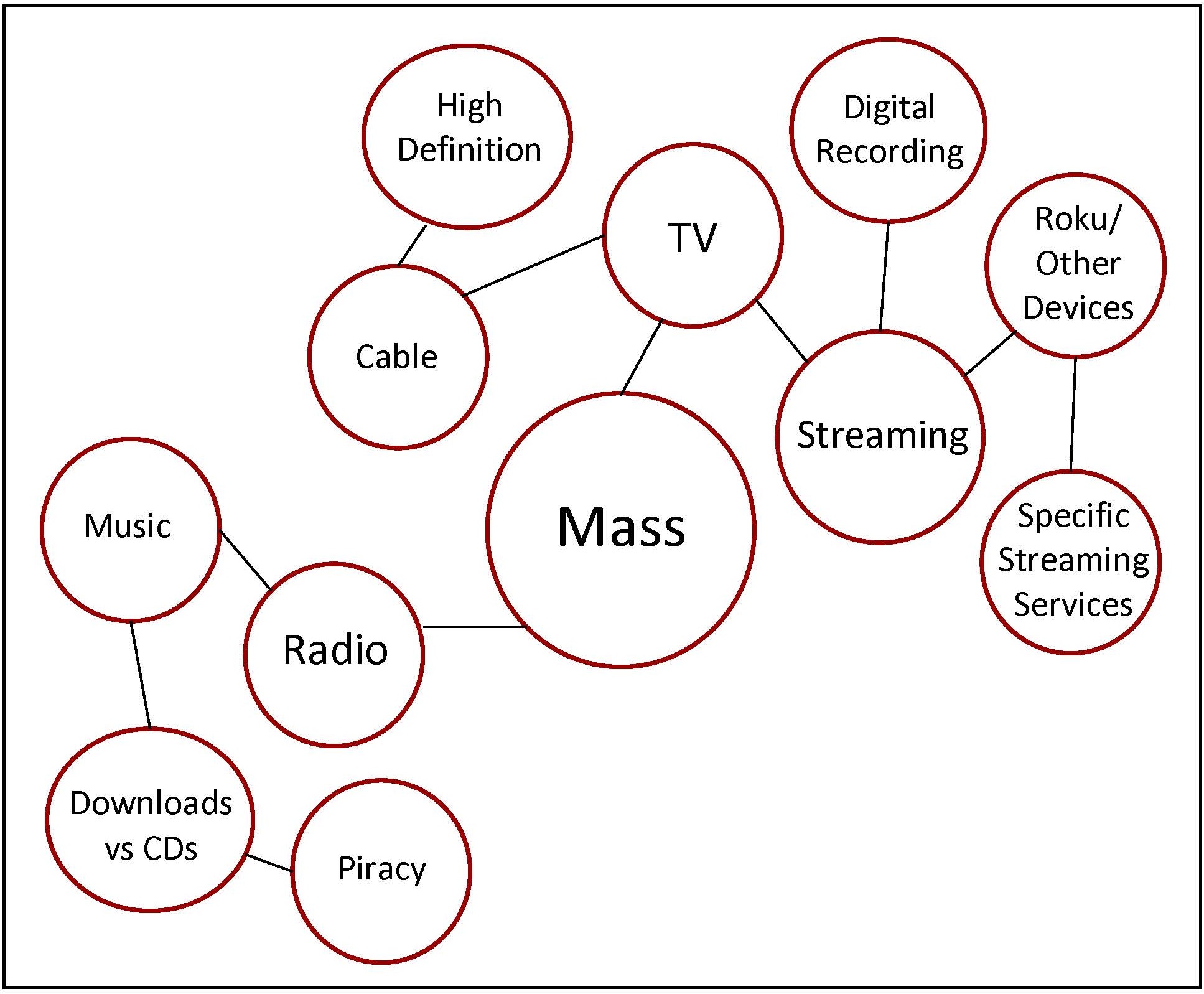 This image shows an example of an idea map. The main idea, in this case "Mass Media," appears in a circle in the center. From that main idea the student has drawn lines to other circles that represent subtopics, and then from each subtopic more lines point to more circles with more specific examples. For instance, in this idea map, the student moves from "Mass Media" to "TV" and "Radio" as first-level subtopics. "Radio," for example, then leads to "Music," "Downloads vs CDs" and "Piracy," thus leading the student to a much more specific topic. Of course, an idea map made in this way is not screen-readable, especially if hand-drawn. However, screen-reader users can still make use of the idea map by creating a table with the main idea as the table title, subtopics arranged in cells across the top row, and more specific ideas listed in the column cells under each of the subtopics.