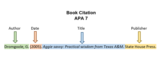 This description box shows the following book citation in APA style: Dromgoole, G. (2005). Aggie savvy : practical wisdom from Texas A&M. State House Press. The elements, in order, are author's last name, comma, space, author's first initial, period, space, open parentheses, year of publication, close parentheses, period, space, title of work with only first word and any proper nouns capitalized, period, space, publisher, period. The citation is formatted on the page using a hanging indent. Screen Reader Tip: When working with bibliographic citations, set your screen reader to read by character. This step will help you make sure you get all the capitalization and punctuation in the right places.