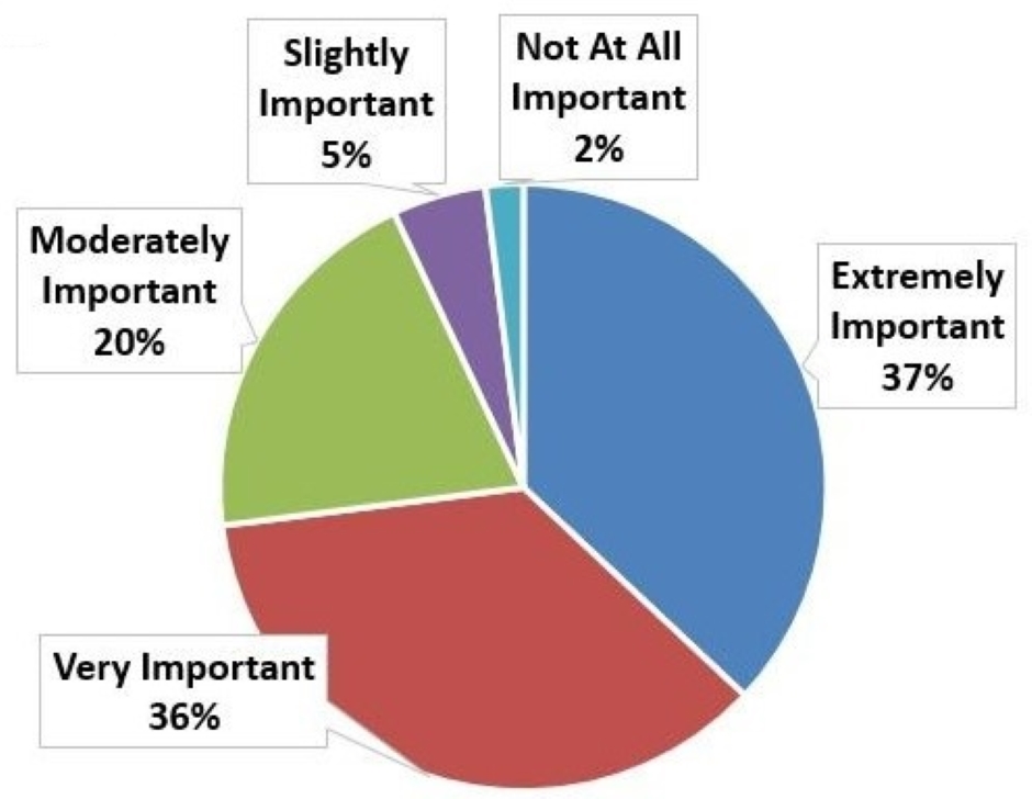 This figure shows a pie chart that depicts survey data from employers in the engineering sector ranking the importance of writing for career advancement as follows: Extremely Important: 37% Very Important: 36% Moderately Important: 20% Slightly Important: 5% Not at All Important: 2%