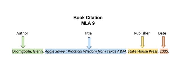 This description box shows the following book citation in MLA style: Dromgoole, Glenn. Aggie Savvy : Practical Wisdom from Texas A&amp;M. State House Press, 2005. The elements, in order, are author's last name, comma, space, author's first name, period, space, title of work with nouns capitalized, period, space, publisher, comma, year of publication, period. The citation is formatted on the page using a hanging indent. Screen Reader Tip: When working with bibliographic citations, set your screen reader to read by character. This step will help you make sure you get all the capitalization and punctuation in the right places.