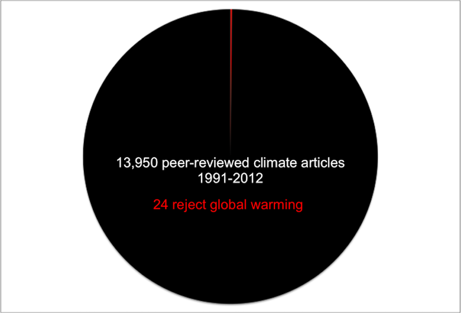 This image shows a two-section pie chart--something we typically avoid in technical communication. However, this chart's smaller section is a tiny sliver showing that only 24 out of 13,950 scholarly articles on climate change published from 1991-2012 reject global warming. Here, the rhetorical effect of the tiny sliver outweighs the no-two-section rule. This chart also uses color to build ethos. The larger section appears in black, whereas the sliver appears red. Black is often associated with accuracy and positivity, such as "being in the black" or facts being "in black and white." Red, however, we often associate with error or deficit.