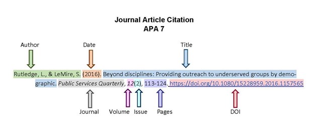 This description box shows the following journal article citation in APA style: Rutledge, L., & LeMire, S. (2016). Beyond disciplines: Providing outreach to underserved groups by demographic. Public Services Quarterly, 12(2), 113-124. https://doi.org/10.1080/15228959.2016.1157565. As you can tell, journal articles are a bit more complicated than books. The elements of the citation, in the correct order, are as follows: first author's last name, comma, space, first author's first initial, period, comma, space, ampersand, space, second author's last name, comma, second author's first initial, period, space, open parentheses, year of publication, close parentheses, period, space, title of article with only the first word and any proper nouns capitalized, period, space, title of journal or its abbreviation italicized with all important words capitalized, comma, space, volume number, open parentheses, issue number, close parentheses, space, page numbers, period, space, URL, period. The citation is formatted on the page using a hanging indent. Screen Reader Tip: When working with bibliographic citations, set your screen reader to read by character. This step will help you make sure you get all the capitalization and punctuation in the right places.