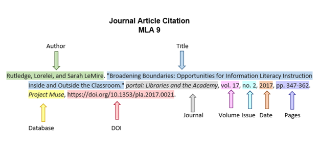 This description box shows the following journal article citation in MLA style: Rutledge, Lorelei, and Sarah LeMire. "Broadening Boundaries: Opportunities for Information Literacy Instruction Inside and Outside the Classroom." portal: Libraries and the Academy, vol. 17, no. 2, 2017, pp. 347-362. Project Muse, https://doi.org/10/1353/pla.2017.0021.As you can tell, journal articles are a bit more complicated than books. The elements of the citation, in the correct order, are as follows: first author's last name, comma, space, first author's first name, comma, space, and, space, second author's last name, comma, second author's first name, period, space, quotation marks, title of article with nouns capitalized, period, quotation marks, space, title of journal italicized with all important words capitalized, comma, space, vol., space, volume number, no., space, issue number, year of publication, page range, space, database name in italics with all important words capitalized, comma, space, digital object identifier, period.. The citation is formatted on the page using a hanging indent. Screen Reader Tip: When working with bibliographic citations, set your screen reader to read by character. This step will help you make sure you get all the capitalization and punctuation in the right places.