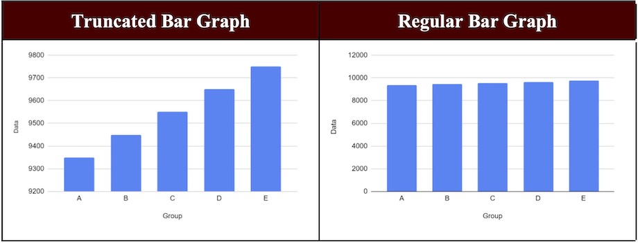 This figure comprises two images. The bar graph on the left is "truncated." In a truncated graph, the x and y axes that express the units being measured are not set to zero, thus causing the graph to represent only part of the data. The image we are studying shows five bars representing data. Because of the truncation, the bars appear to have markedly different heights, or values. This type of graph expression is similar to when we zoom in with screen magnification; we can then perceive only a small part of the "screen," or data. This "zoomed-in" view can cause differences in the data to appear bigger than they actually are. Think of it also about taking facts out of context. The image on the right shows the more ethical representation of the data with the x and y axes set to zero, thus correctly representing the small differences in the values.