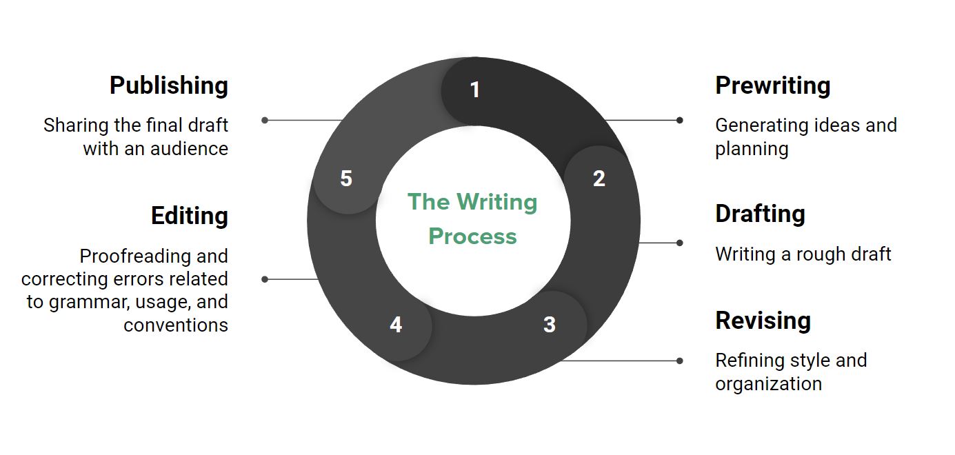 The writing process is depicted as a circular cycle. Around the edge of this circle, each stage of the writing process is listed with a brief explanation, as previously described in the main text.