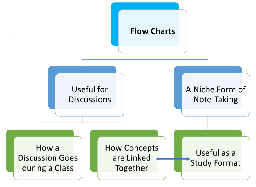 Image of an example flow chart. Find full description on page.