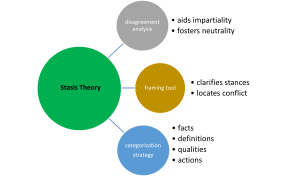 Three key Components of Stasis Theory as an Approach to AI-Generated Content Analysis