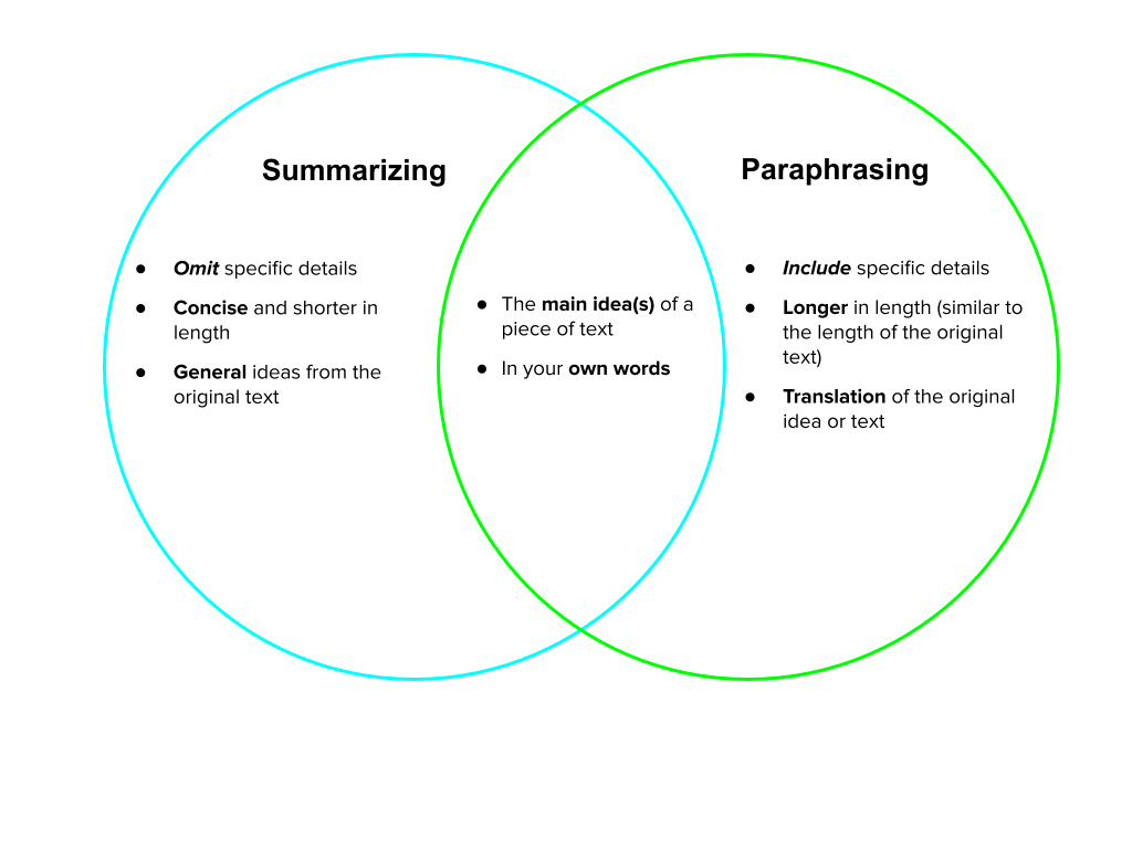 As recounted in the main body of the text, this Venn Diagram displays the differences and simlarities between summarizing and paraphrasing.