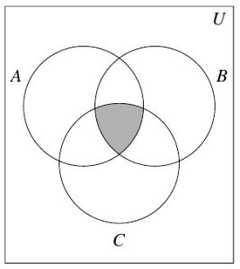 A three circle Venn Diagram with outside rectangle U. The circles are labeled A, B, and C. The mostly triangular region where all three circles overlap is shaded.