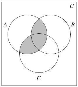 A three circle Venn Diagram with outside rectangle U. The circles are labeled A, B, and C. The region where A and B overlap is shaded as well as the region A and C overlap is shaded.