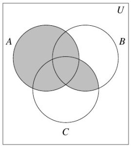 A three circle Venn Diagram with outside rectangle U. The circles are labeled A, B, and C. All of circle A is shaded as well as the region where circles B and C overlap is shaded.