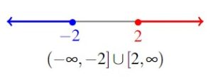 Number Line with -2 and 2 marked. Blue line from -2 and heading left. Red line from 2 and heading right.