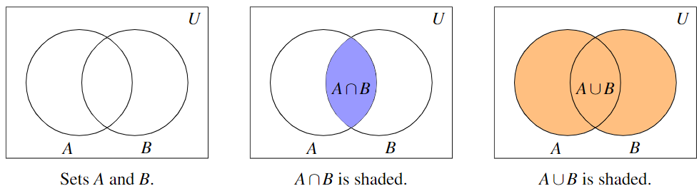 Three two-circle Venn Diagrams. In each graph the left circle is labeled A, the right circle is labeled B and the rectangle is labeled with a U in the upper right corner. The first diagram has no shading. The center diagram has the region where circles A and B overlap shaded blue. The third diagram has all of regions in circles A or B shaded orange.