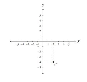 A cartesian plane with the point P labeled. Point P is right two units, and down 4 units.