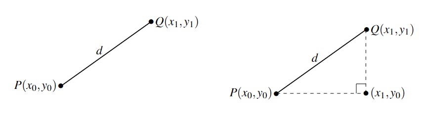 Two line segments in side by side graphs. The left line segment is labeled with a d between two points P and Q. The right line segment is labeled with a d between two points P and Q. The graph includes a dashed horizontal line representing the change in x and a dashed vertical line representing the change in y.