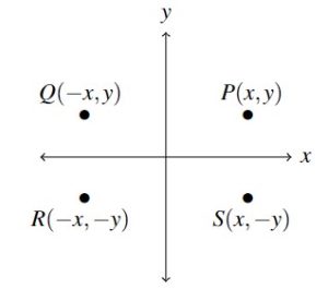 A cartesian plane with points P, Q, R, and S labeled. Point P is in quadrant I, the upper right quadrant. Point Q is in quadrant II, the upper left quadrant. Point R is in quadrant III, the lower left quadrant. Point S is in the quadrant IV , the lower right quadrant.