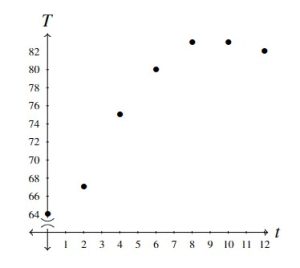 The adjusted graph of the discrete points of function T=f(t). The graph is focused on the first quadrant with the horizontal axis labeled as t and the vertical axis labeled at T. The vertical axis has been adjusted to go from 64 to 82.