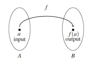 A relation mapping between sets A and B. The first mapping is f from an oval representing set A, the inputs, to an oval representing set B, the outputs.